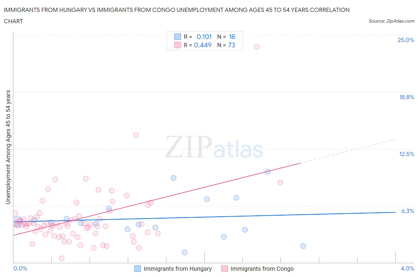 Immigrants from Hungary vs Immigrants from Congo Unemployment Among Ages 45 to 54 years