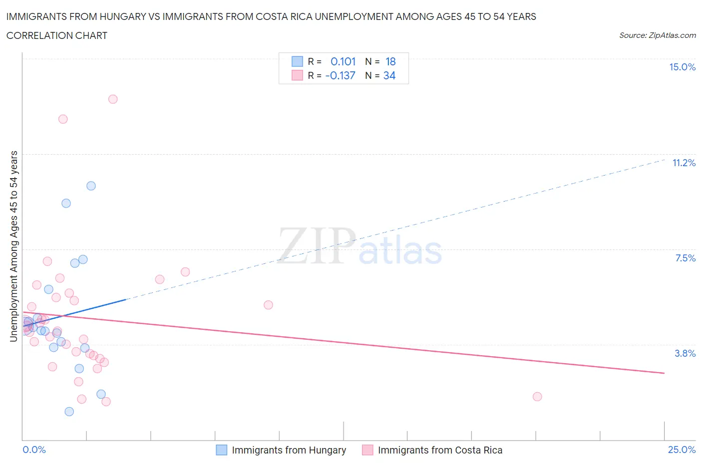 Immigrants from Hungary vs Immigrants from Costa Rica Unemployment Among Ages 45 to 54 years