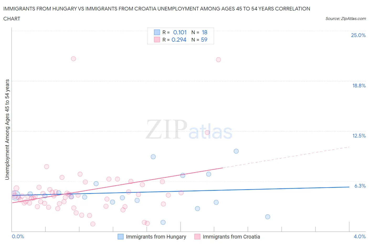 Immigrants from Hungary vs Immigrants from Croatia Unemployment Among Ages 45 to 54 years
