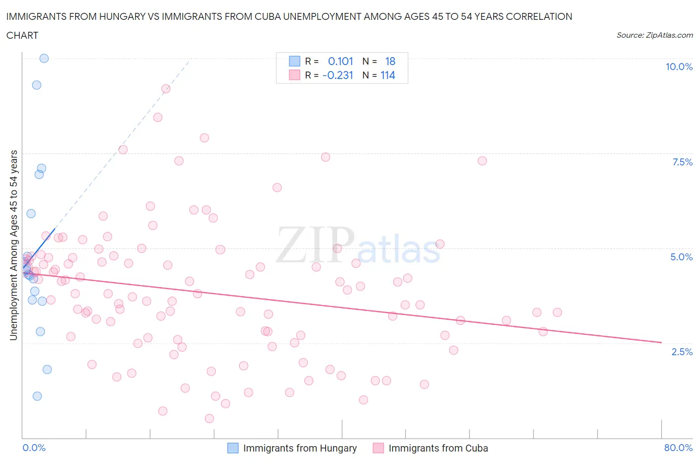 Immigrants from Hungary vs Immigrants from Cuba Unemployment Among Ages 45 to 54 years