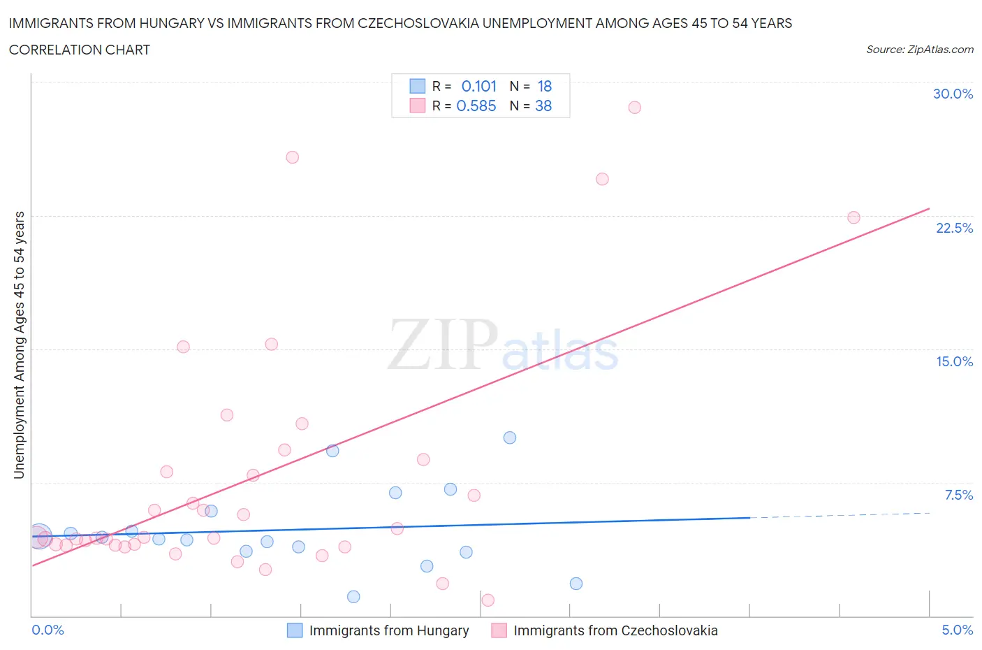 Immigrants from Hungary vs Immigrants from Czechoslovakia Unemployment Among Ages 45 to 54 years