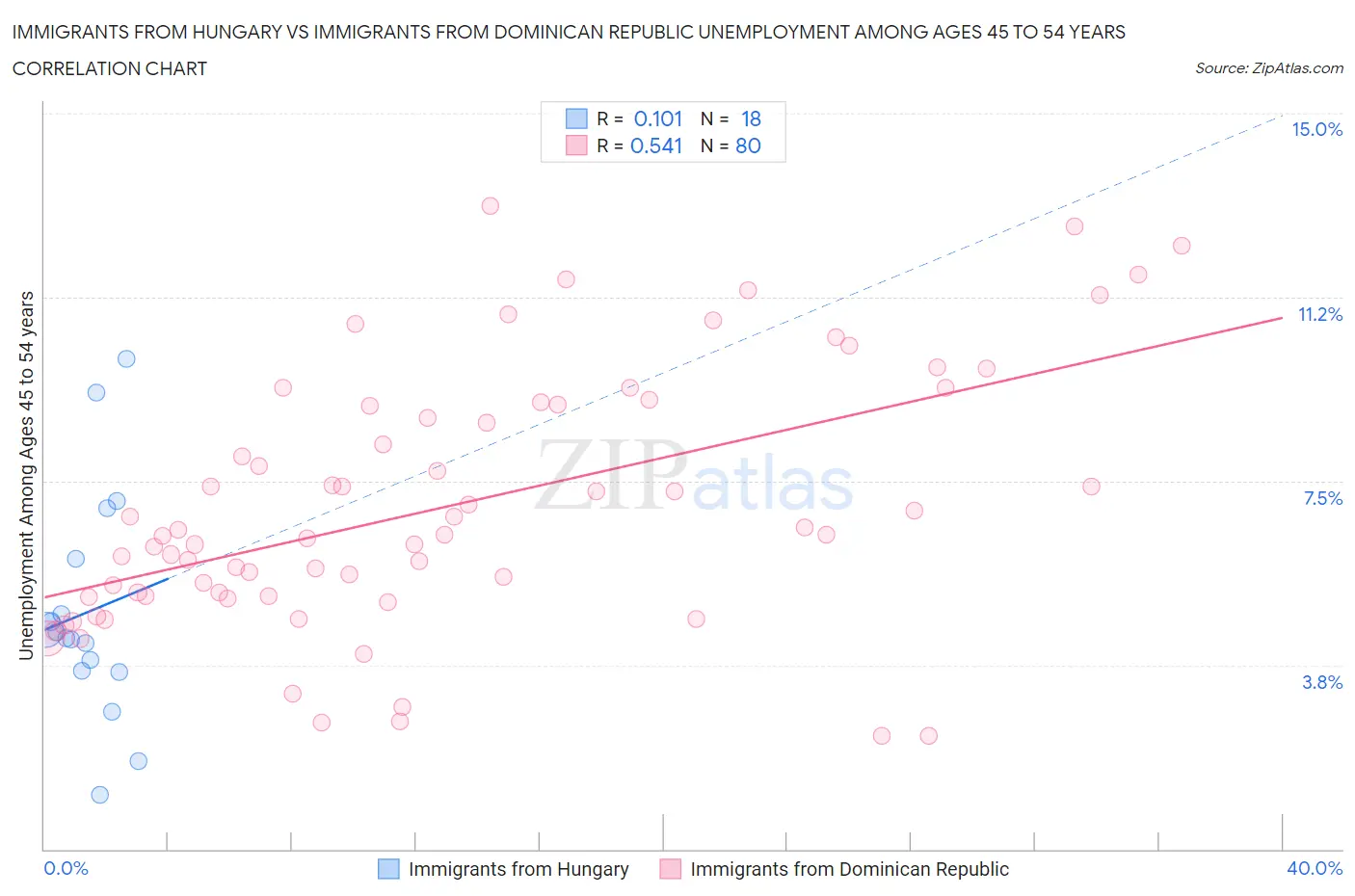 Immigrants from Hungary vs Immigrants from Dominican Republic Unemployment Among Ages 45 to 54 years