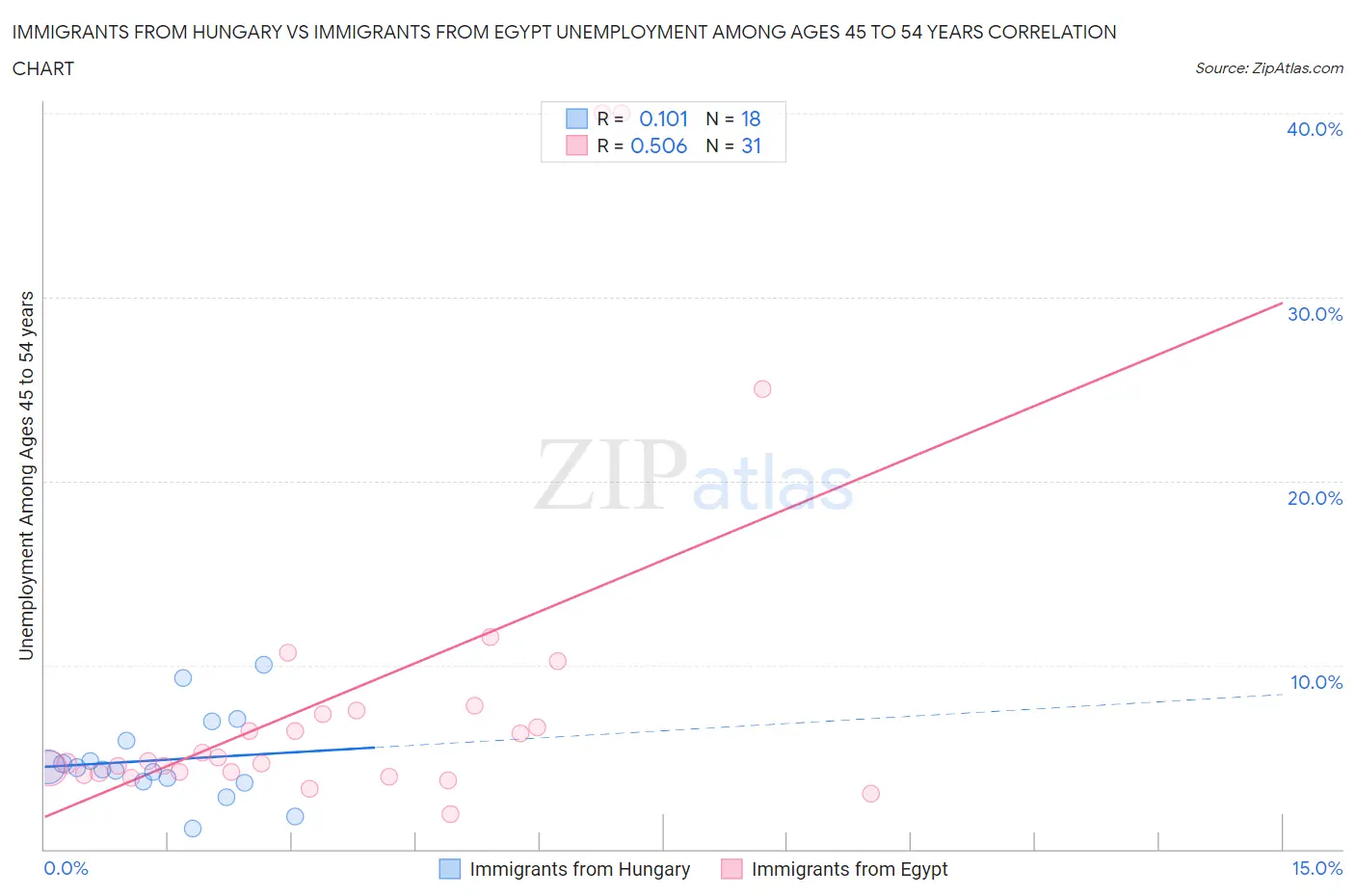Immigrants from Hungary vs Immigrants from Egypt Unemployment Among Ages 45 to 54 years