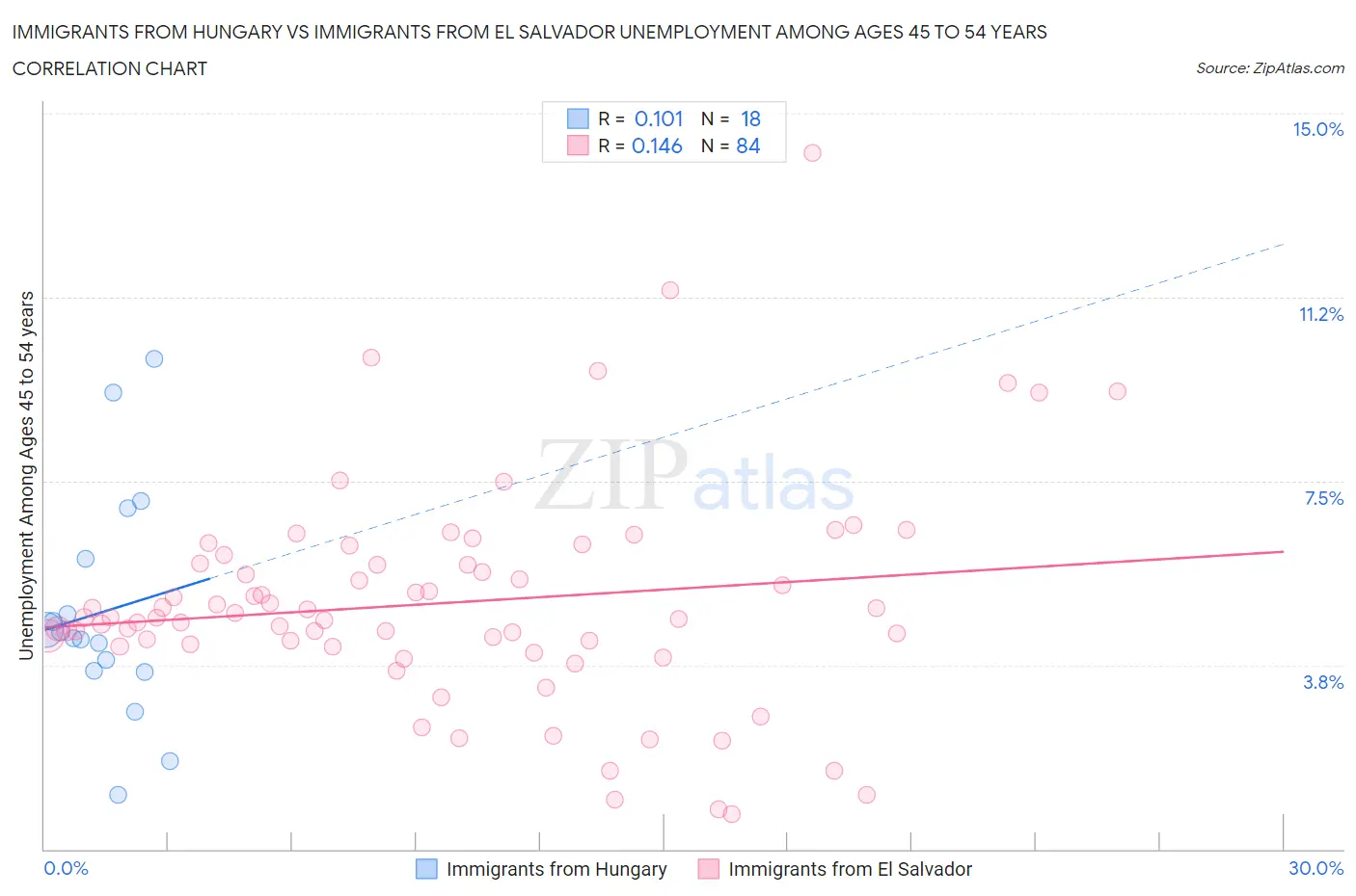 Immigrants from Hungary vs Immigrants from El Salvador Unemployment Among Ages 45 to 54 years