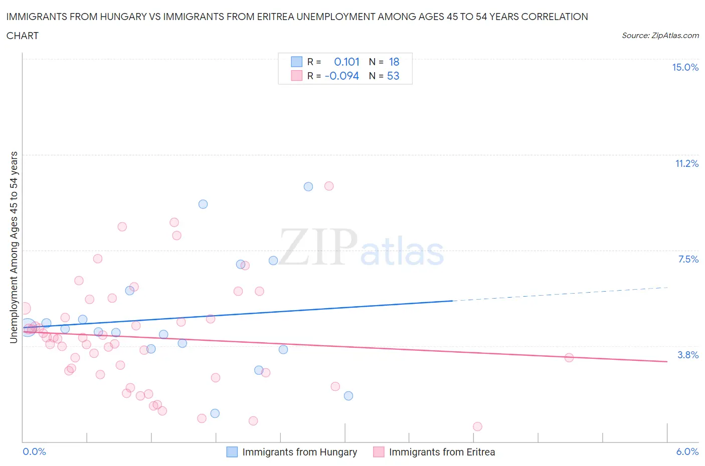 Immigrants from Hungary vs Immigrants from Eritrea Unemployment Among Ages 45 to 54 years