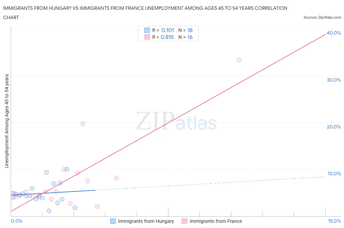Immigrants from Hungary vs Immigrants from France Unemployment Among Ages 45 to 54 years