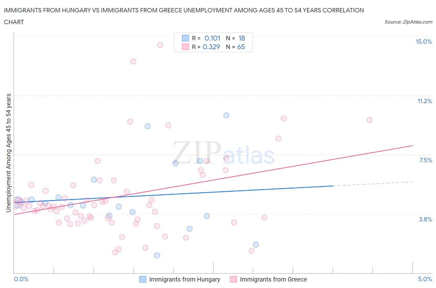 Immigrants from Hungary vs Immigrants from Greece Unemployment Among Ages 45 to 54 years