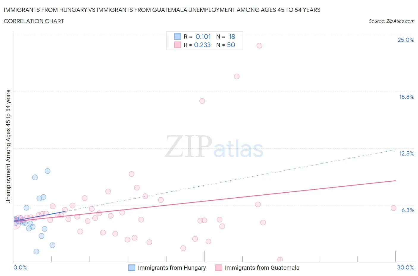 Immigrants from Hungary vs Immigrants from Guatemala Unemployment Among Ages 45 to 54 years