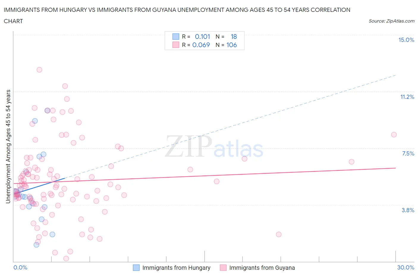 Immigrants from Hungary vs Immigrants from Guyana Unemployment Among Ages 45 to 54 years