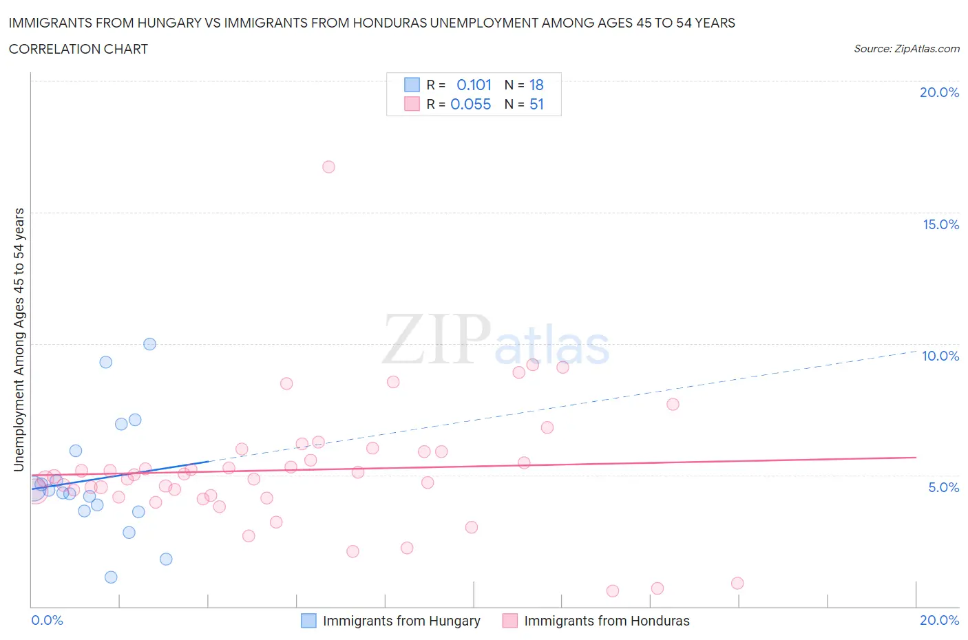 Immigrants from Hungary vs Immigrants from Honduras Unemployment Among Ages 45 to 54 years