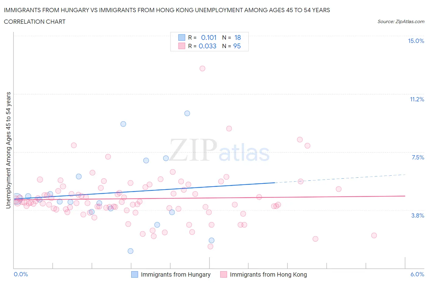 Immigrants from Hungary vs Immigrants from Hong Kong Unemployment Among Ages 45 to 54 years