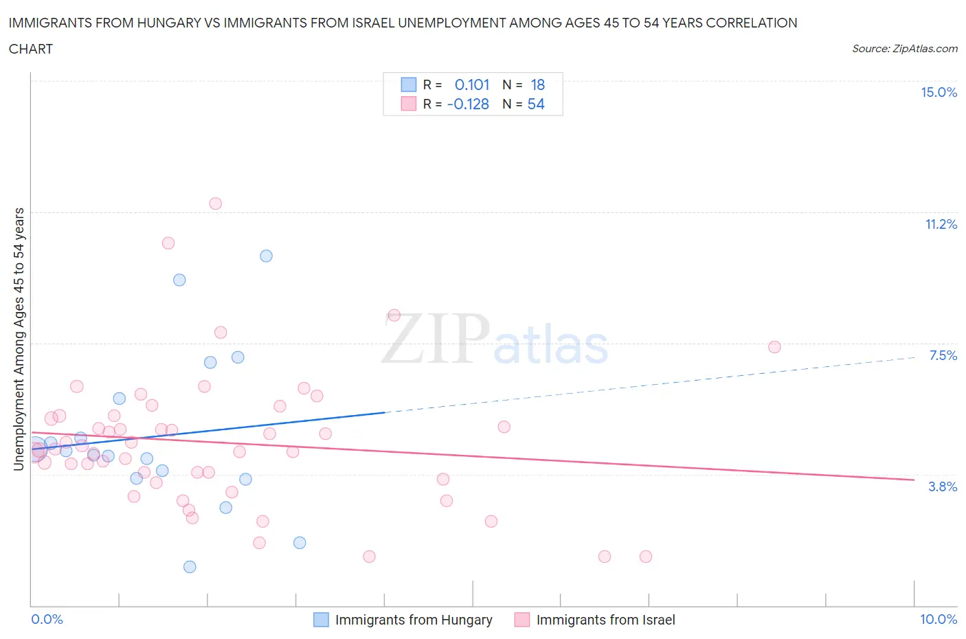 Immigrants from Hungary vs Immigrants from Israel Unemployment Among Ages 45 to 54 years