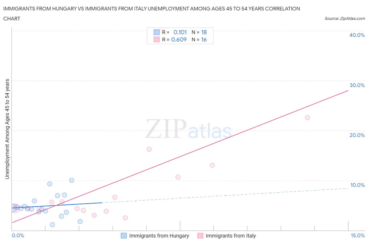 Immigrants from Hungary vs Immigrants from Italy Unemployment Among Ages 45 to 54 years