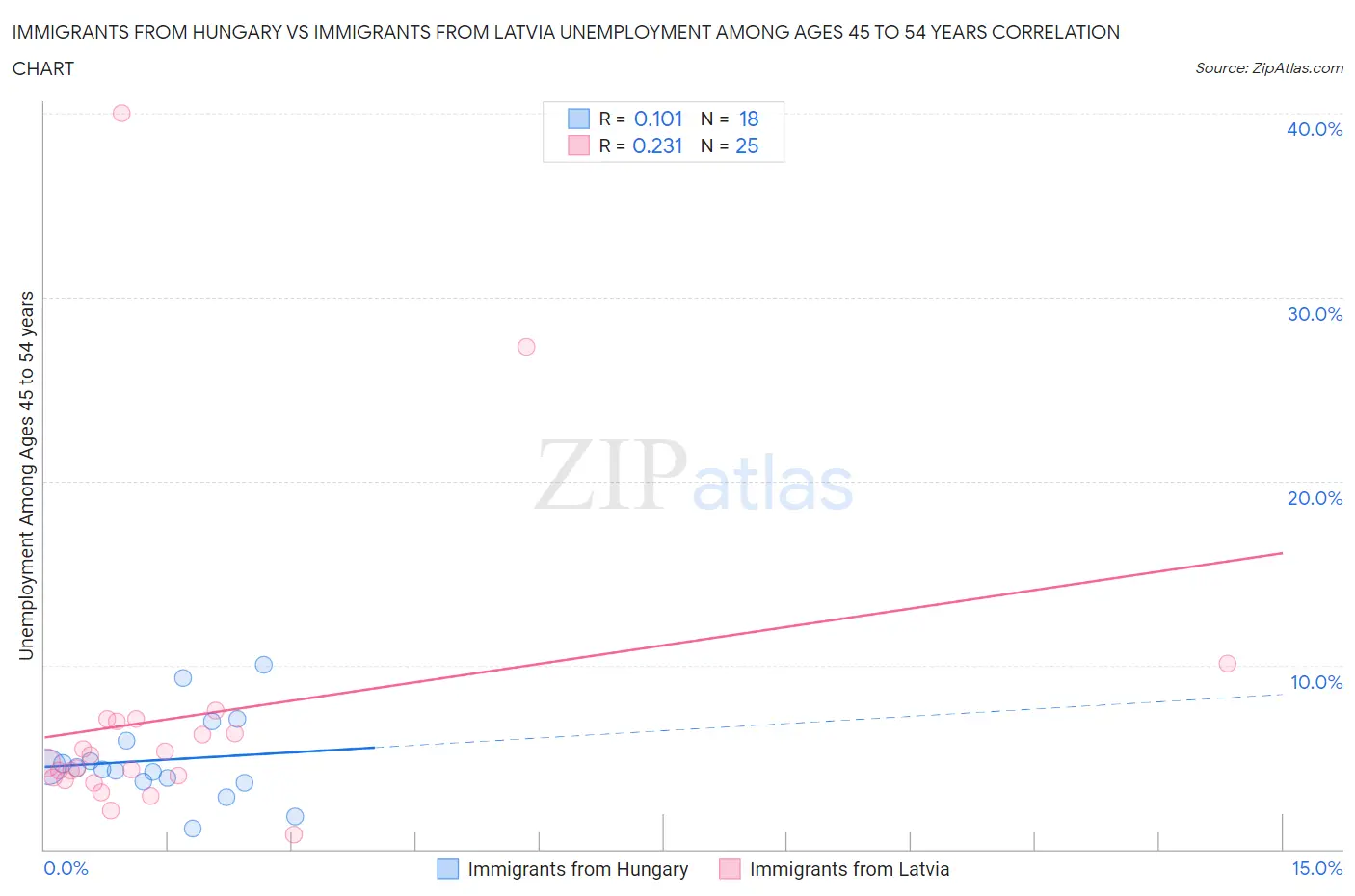 Immigrants from Hungary vs Immigrants from Latvia Unemployment Among Ages 45 to 54 years