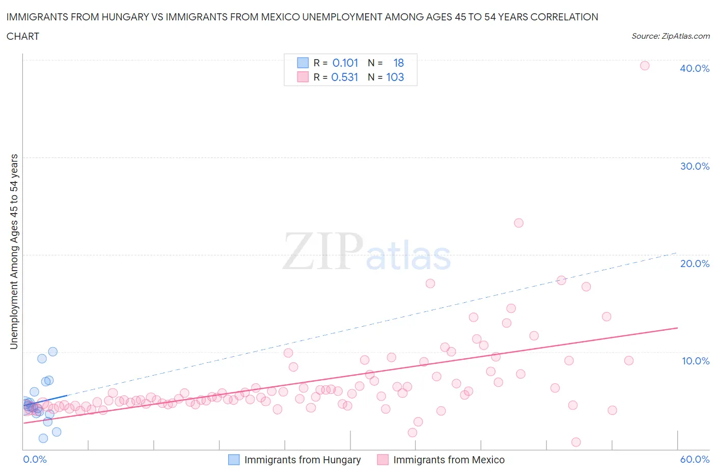 Immigrants from Hungary vs Immigrants from Mexico Unemployment Among Ages 45 to 54 years