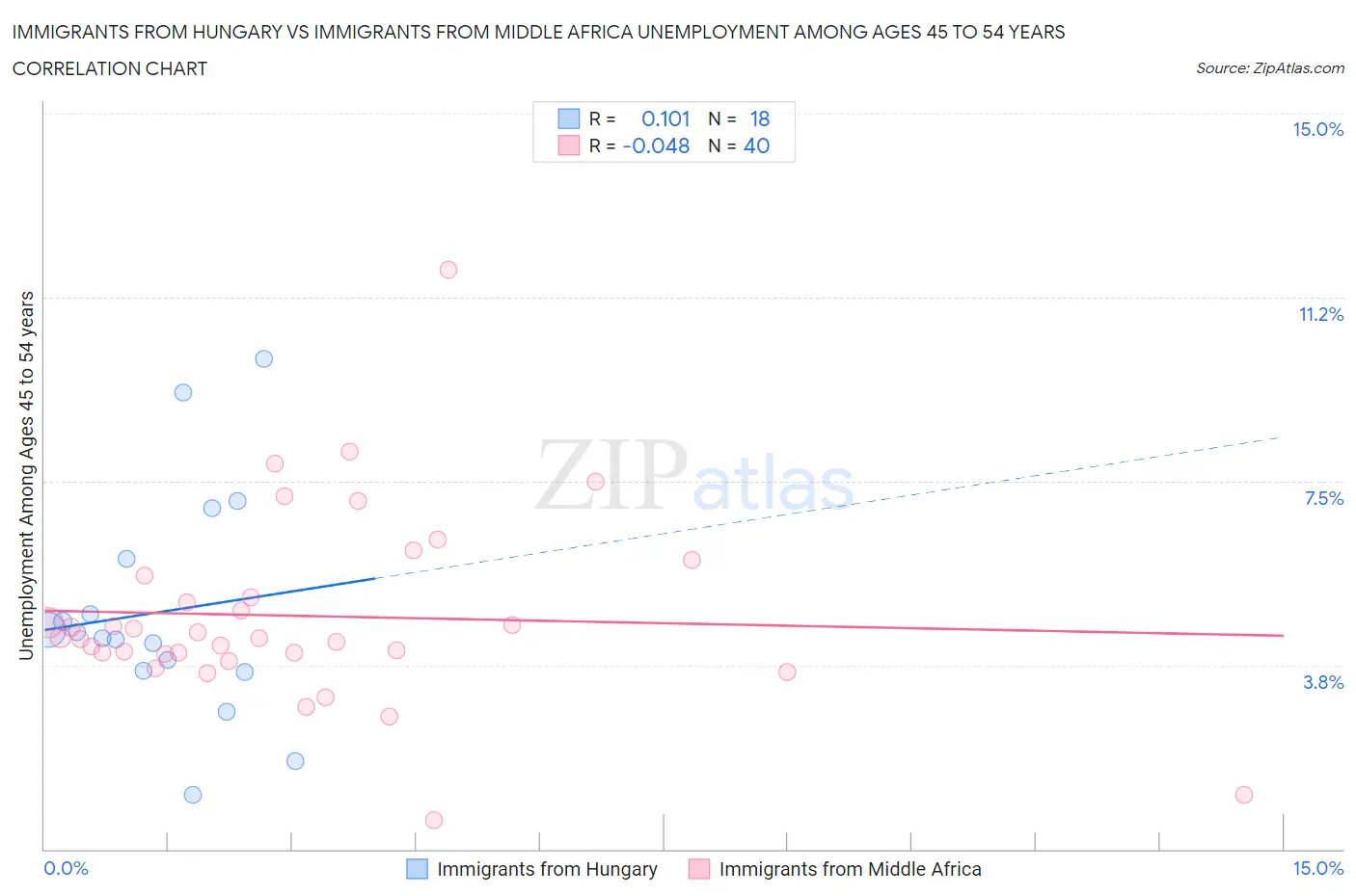 Immigrants from Hungary vs Immigrants from Middle Africa Unemployment Among Ages 45 to 54 years