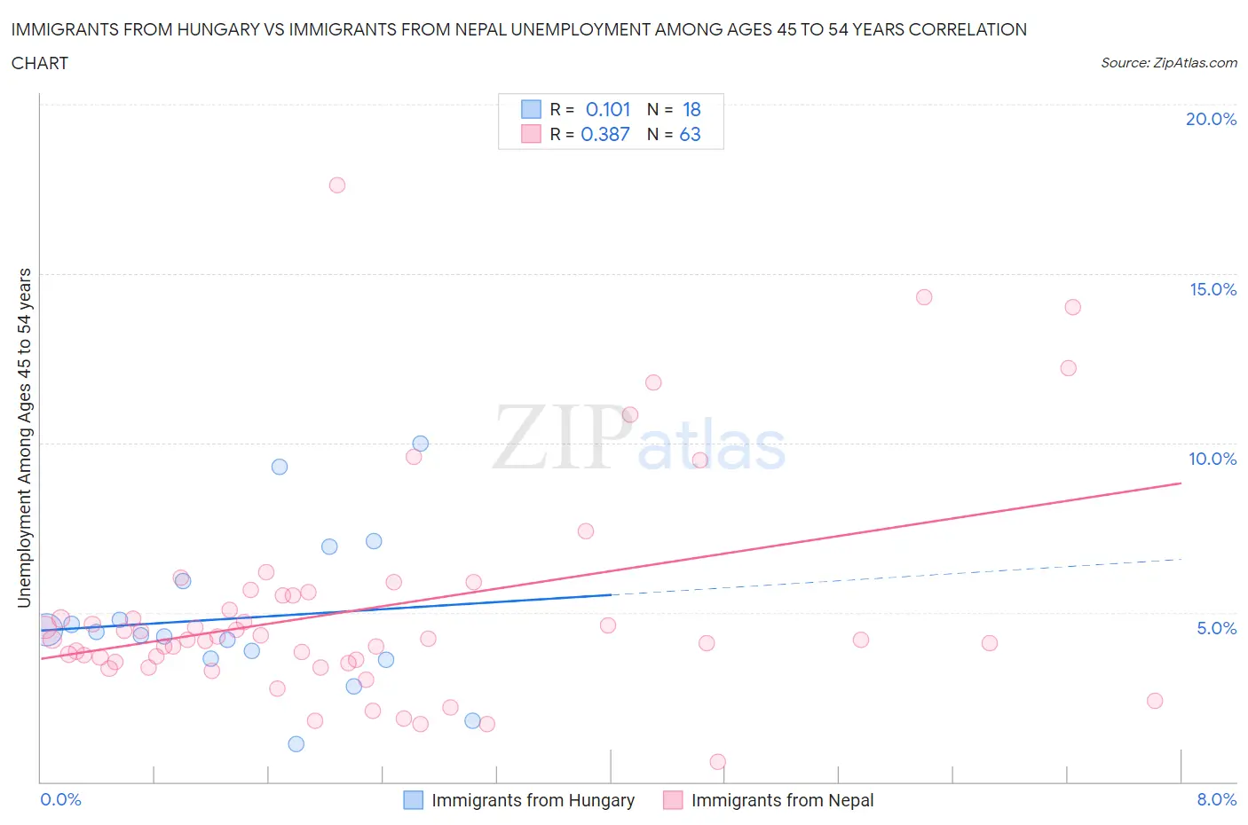 Immigrants from Hungary vs Immigrants from Nepal Unemployment Among Ages 45 to 54 years