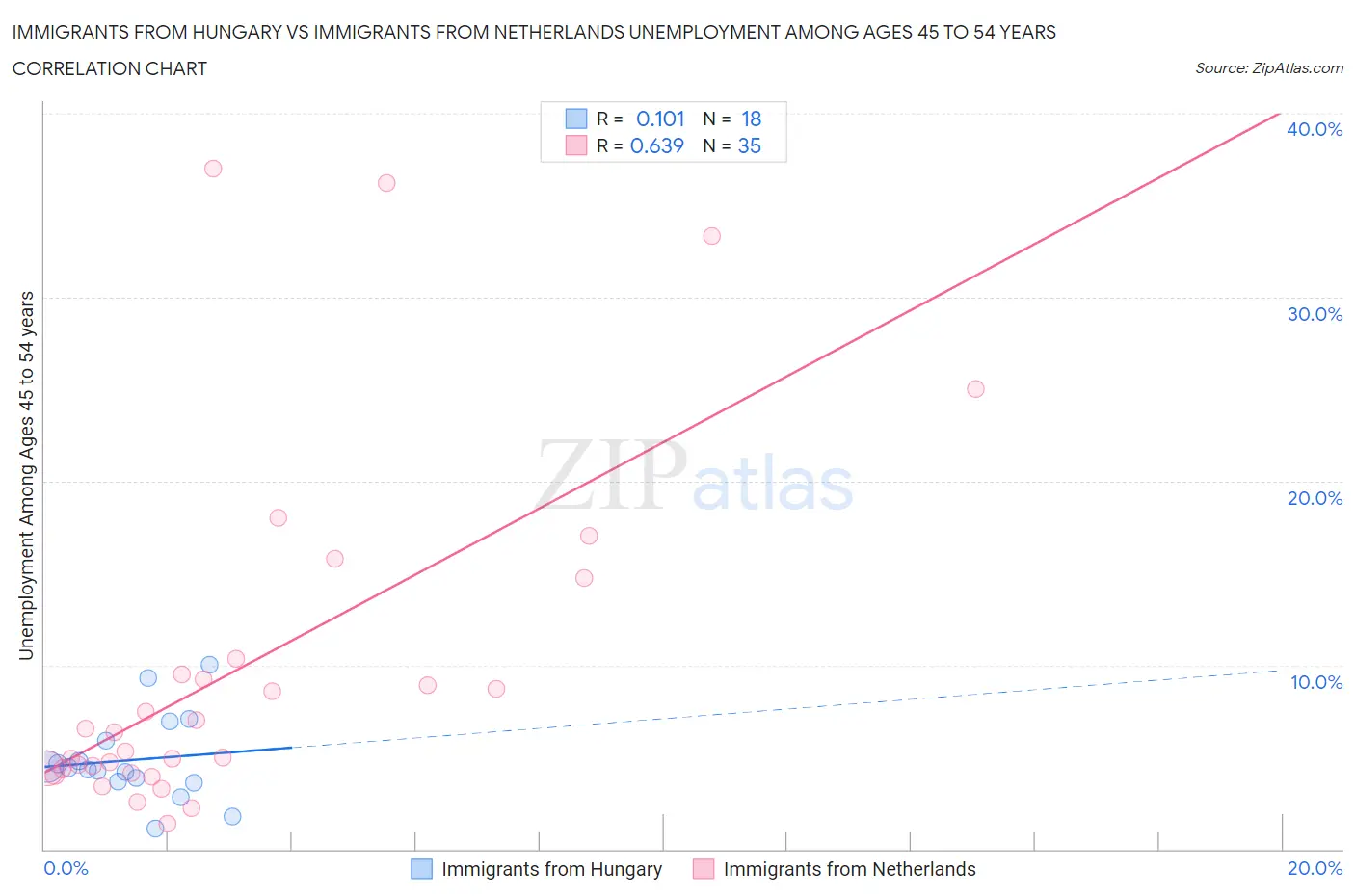 Immigrants from Hungary vs Immigrants from Netherlands Unemployment Among Ages 45 to 54 years