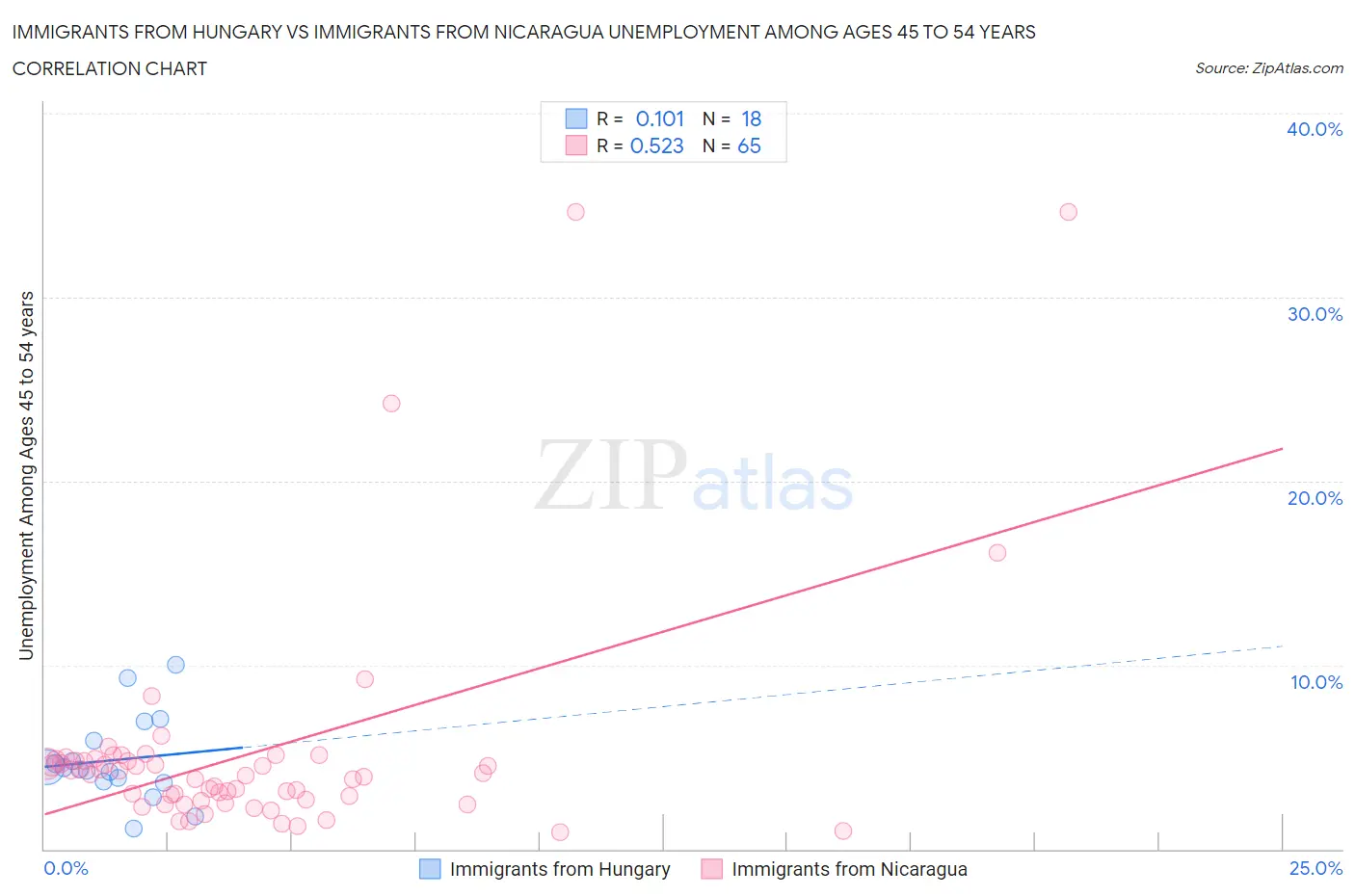 Immigrants from Hungary vs Immigrants from Nicaragua Unemployment Among Ages 45 to 54 years