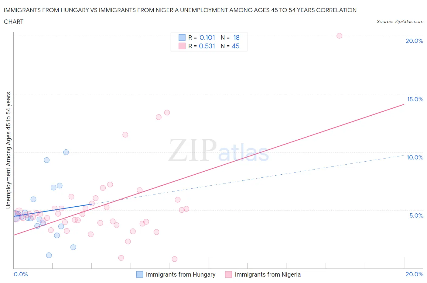 Immigrants from Hungary vs Immigrants from Nigeria Unemployment Among Ages 45 to 54 years