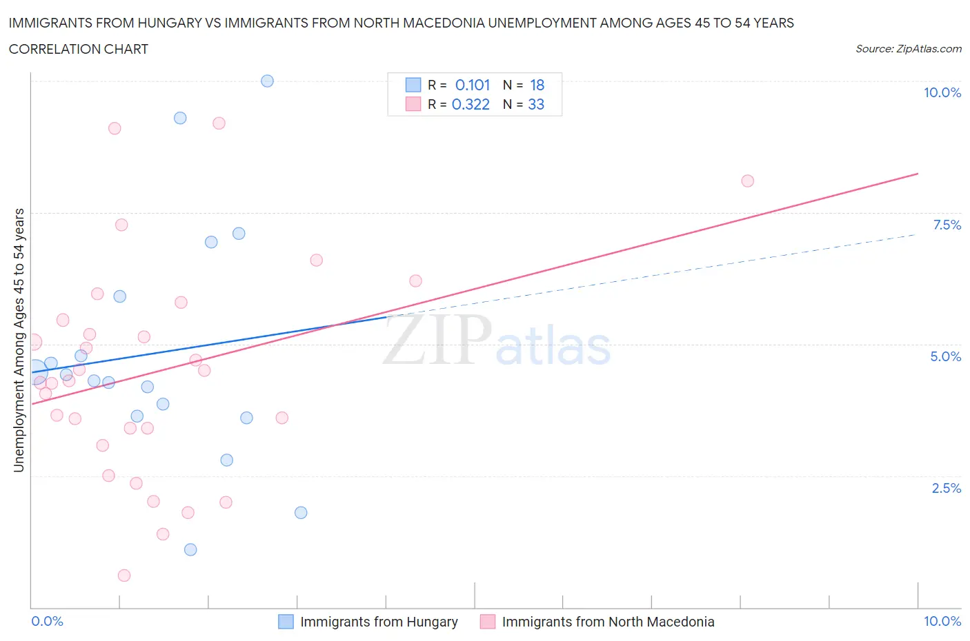 Immigrants from Hungary vs Immigrants from North Macedonia Unemployment Among Ages 45 to 54 years