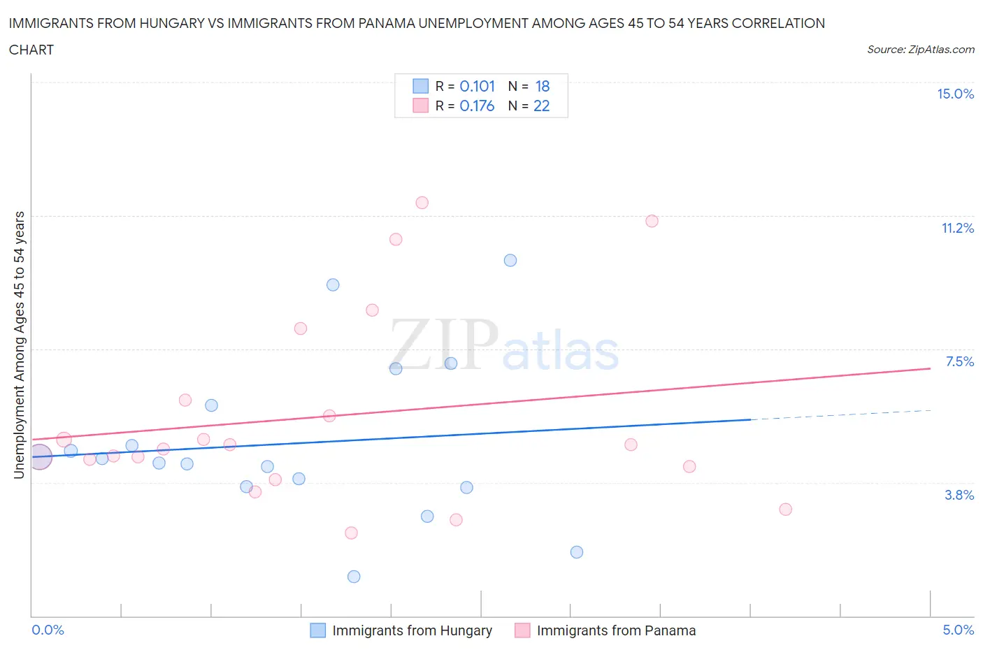 Immigrants from Hungary vs Immigrants from Panama Unemployment Among Ages 45 to 54 years