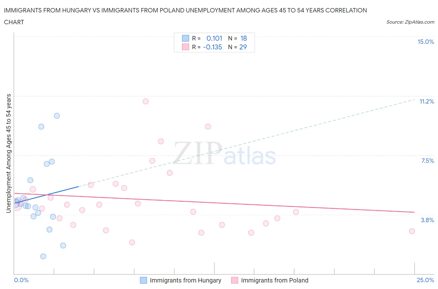 Immigrants from Hungary vs Immigrants from Poland Unemployment Among Ages 45 to 54 years