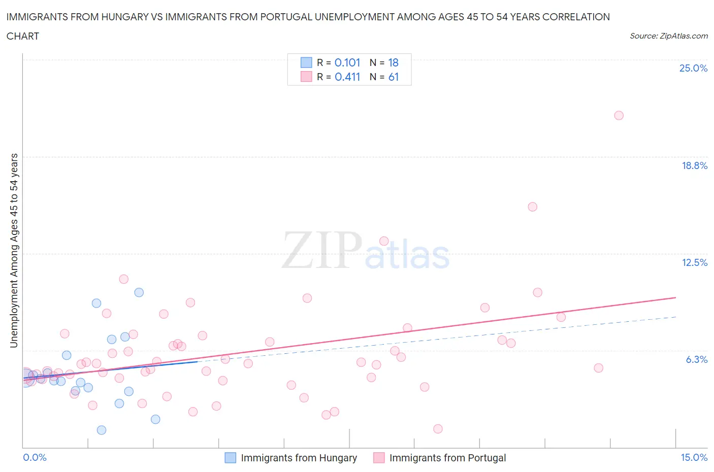 Immigrants from Hungary vs Immigrants from Portugal Unemployment Among Ages 45 to 54 years