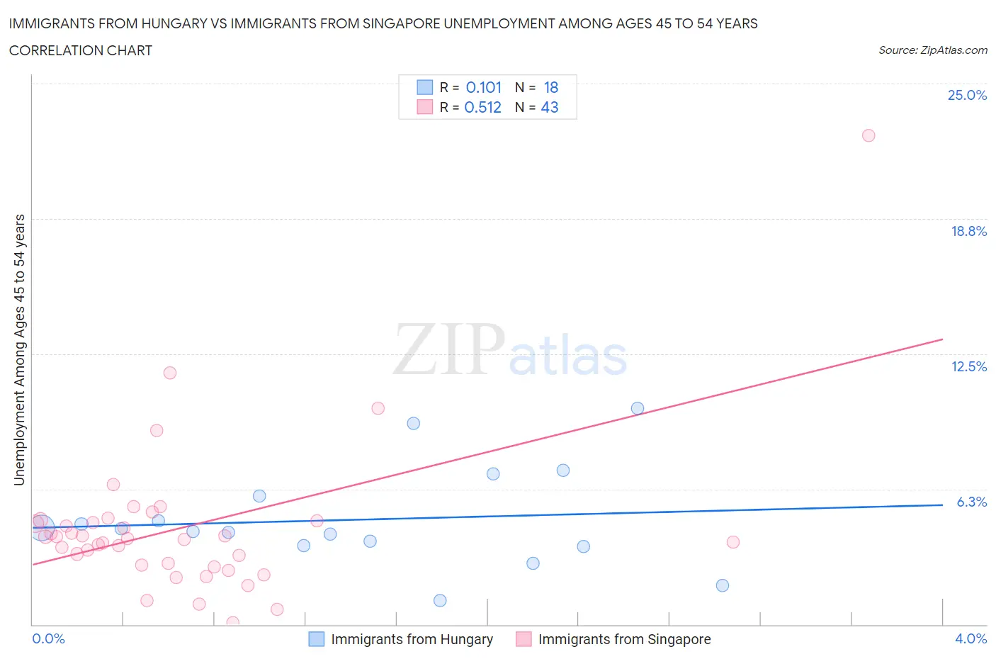 Immigrants from Hungary vs Immigrants from Singapore Unemployment Among Ages 45 to 54 years