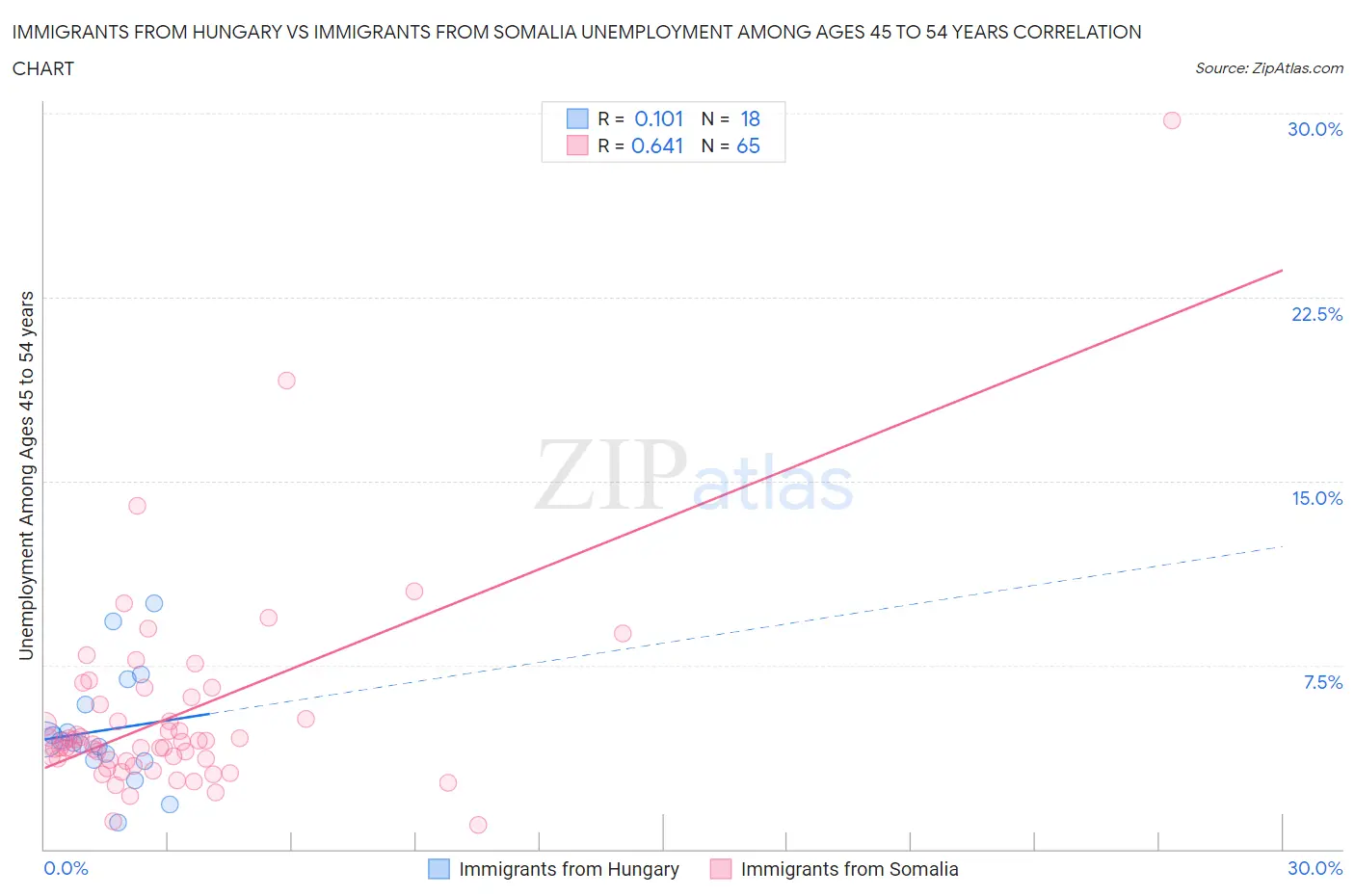 Immigrants from Hungary vs Immigrants from Somalia Unemployment Among Ages 45 to 54 years