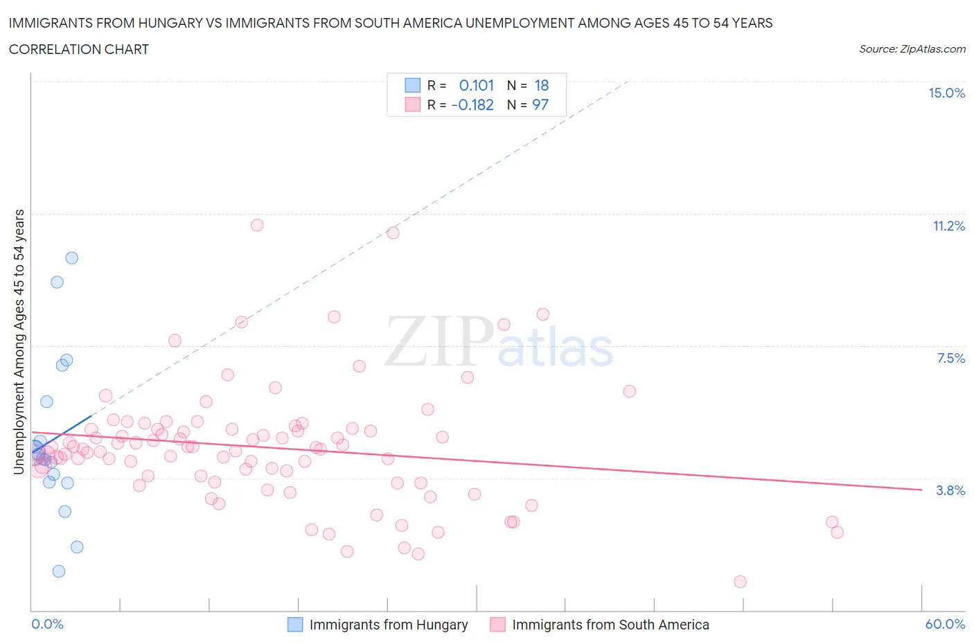 Immigrants from Hungary vs Immigrants from South America Unemployment Among Ages 45 to 54 years
