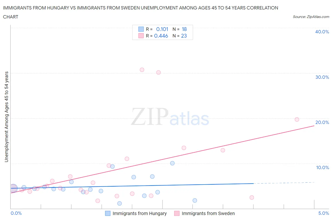 Immigrants from Hungary vs Immigrants from Sweden Unemployment Among Ages 45 to 54 years