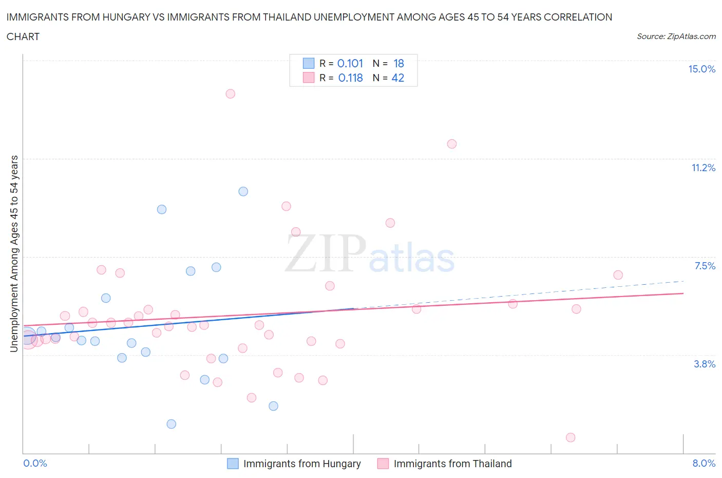 Immigrants from Hungary vs Immigrants from Thailand Unemployment Among Ages 45 to 54 years