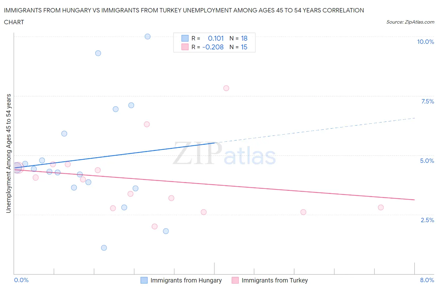 Immigrants from Hungary vs Immigrants from Turkey Unemployment Among Ages 45 to 54 years