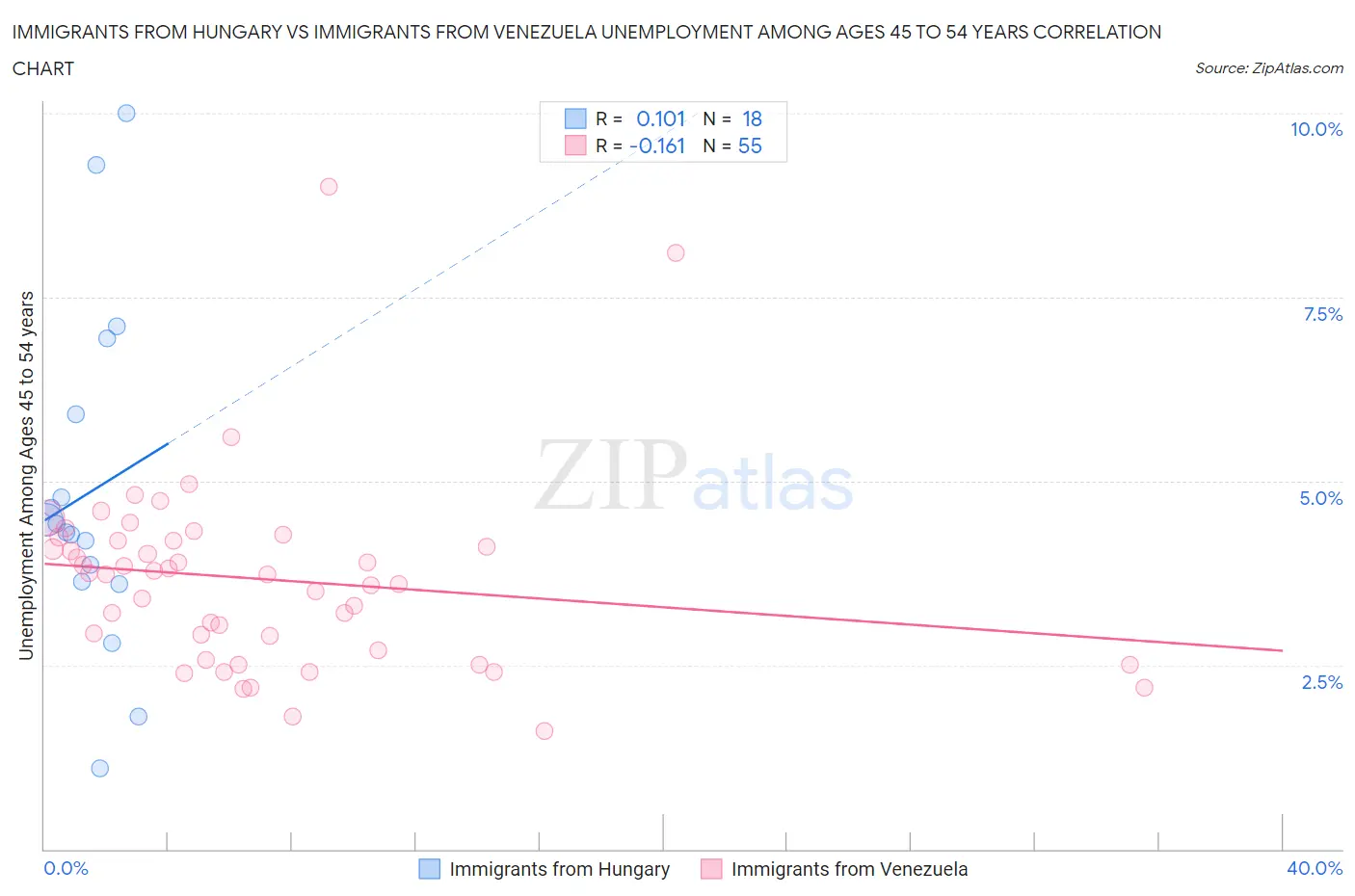 Immigrants from Hungary vs Immigrants from Venezuela Unemployment Among Ages 45 to 54 years