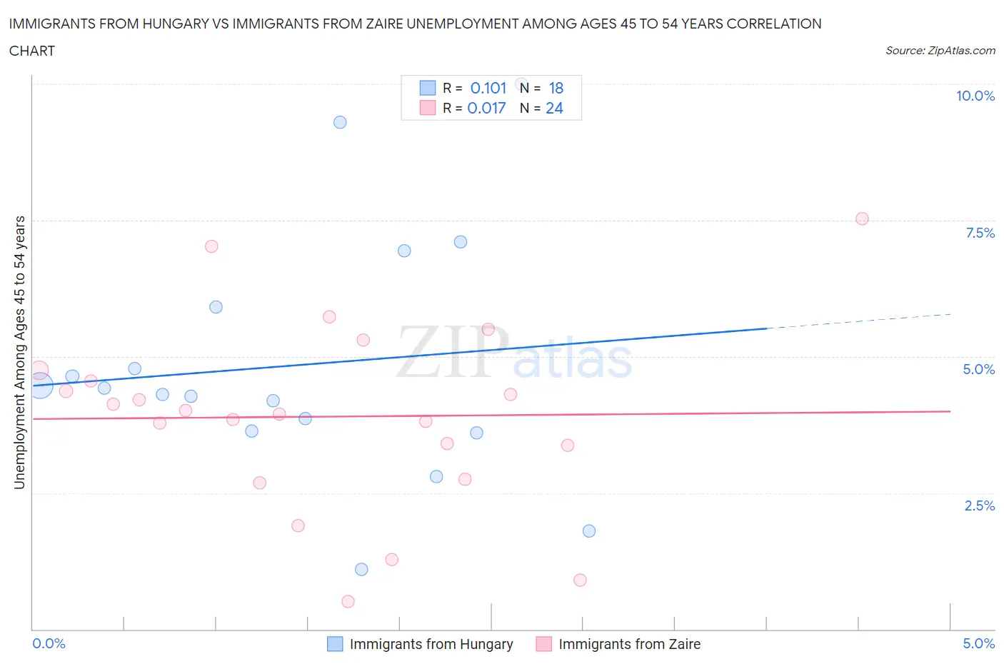 Immigrants from Hungary vs Immigrants from Zaire Unemployment Among Ages 45 to 54 years