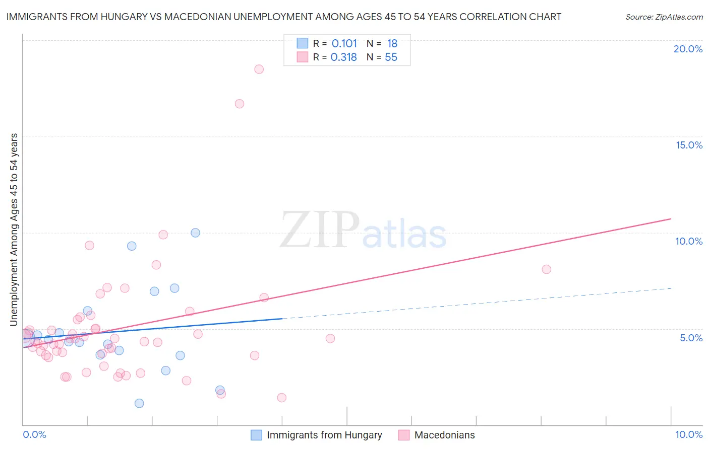 Immigrants from Hungary vs Macedonian Unemployment Among Ages 45 to 54 years