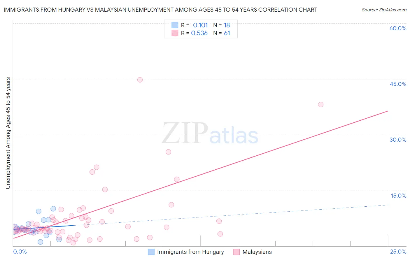 Immigrants from Hungary vs Malaysian Unemployment Among Ages 45 to 54 years