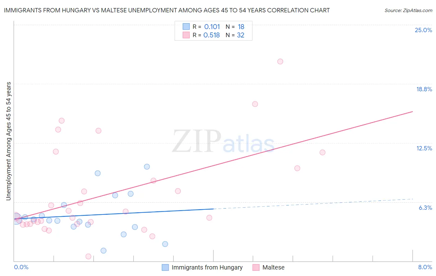 Immigrants from Hungary vs Maltese Unemployment Among Ages 45 to 54 years