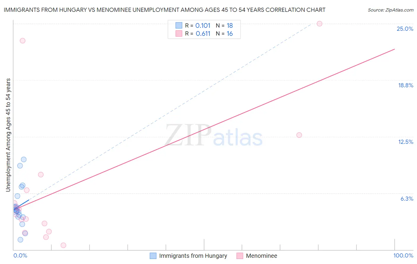 Immigrants from Hungary vs Menominee Unemployment Among Ages 45 to 54 years