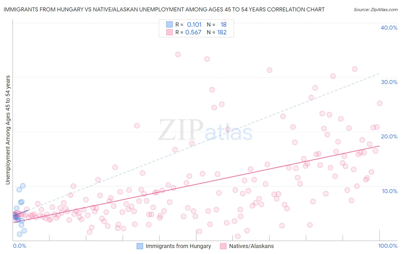 Immigrants from Hungary vs Native/Alaskan Unemployment Among Ages 45 to 54 years