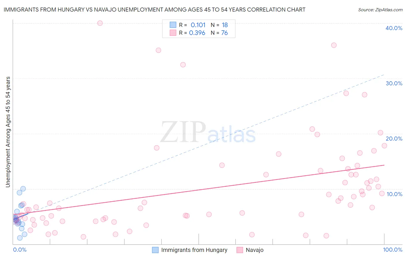 Immigrants from Hungary vs Navajo Unemployment Among Ages 45 to 54 years