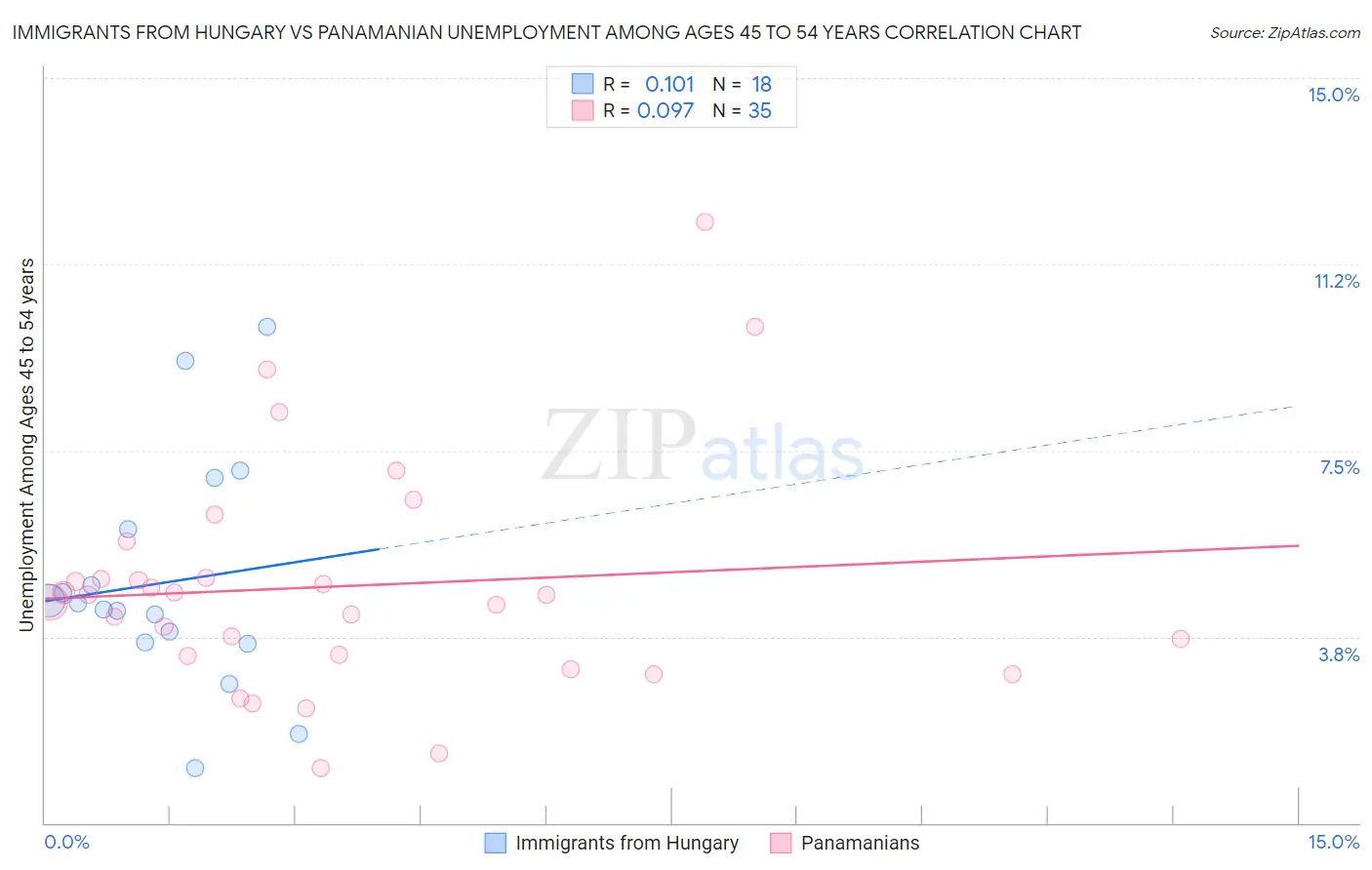 Immigrants from Hungary vs Panamanian Unemployment Among Ages 45 to 54 years