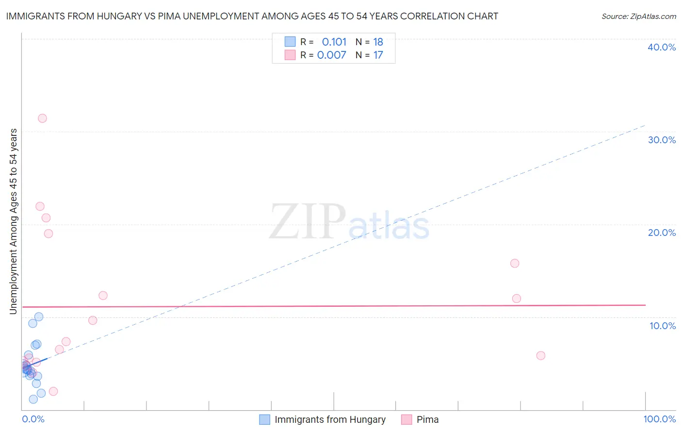 Immigrants from Hungary vs Pima Unemployment Among Ages 45 to 54 years