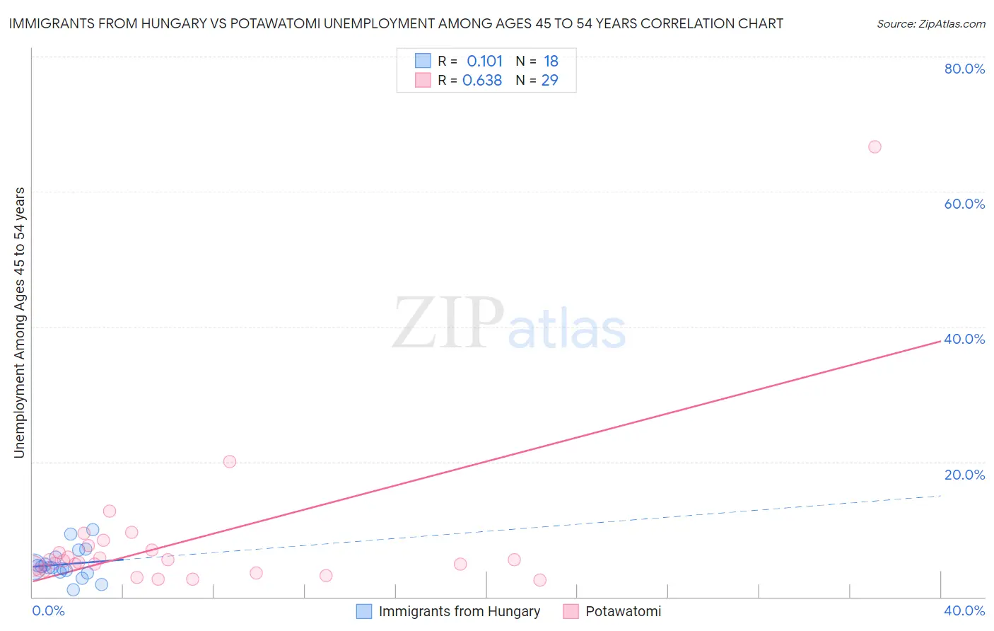 Immigrants from Hungary vs Potawatomi Unemployment Among Ages 45 to 54 years