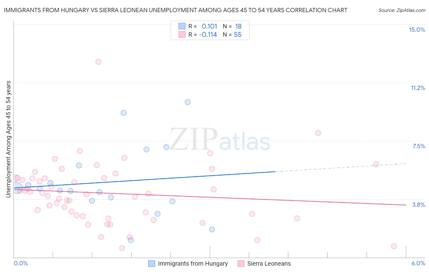 Immigrants from Hungary vs Sierra Leonean Unemployment Among Ages 45 to 54 years