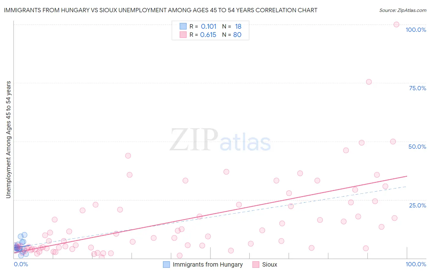 Immigrants from Hungary vs Sioux Unemployment Among Ages 45 to 54 years