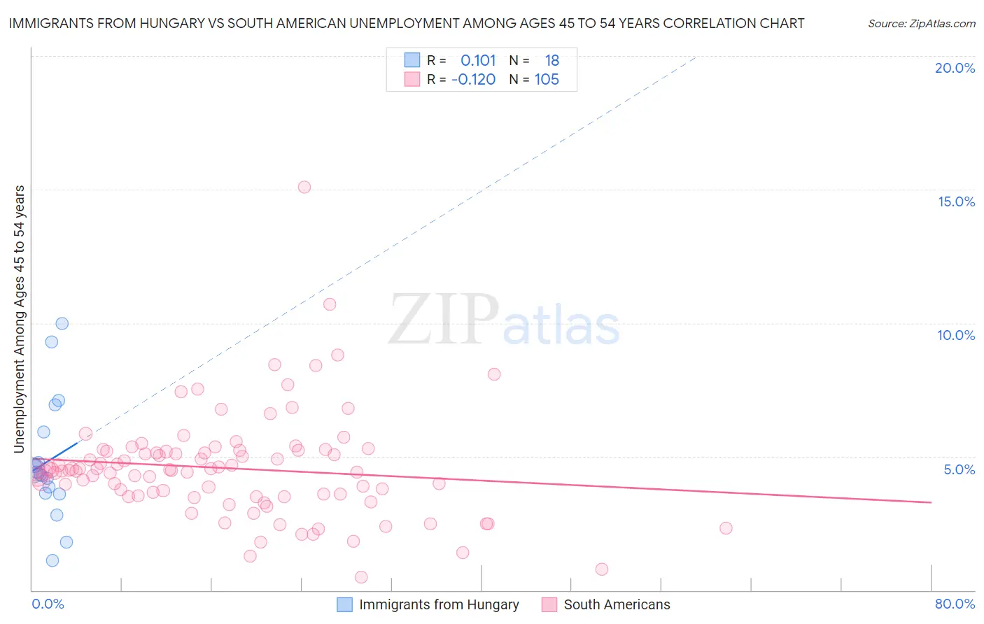 Immigrants from Hungary vs South American Unemployment Among Ages 45 to 54 years