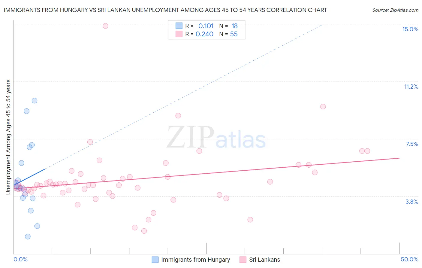 Immigrants from Hungary vs Sri Lankan Unemployment Among Ages 45 to 54 years