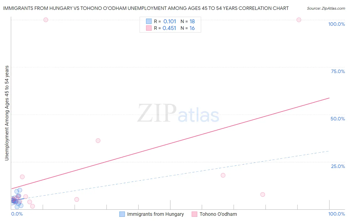 Immigrants from Hungary vs Tohono O'odham Unemployment Among Ages 45 to 54 years